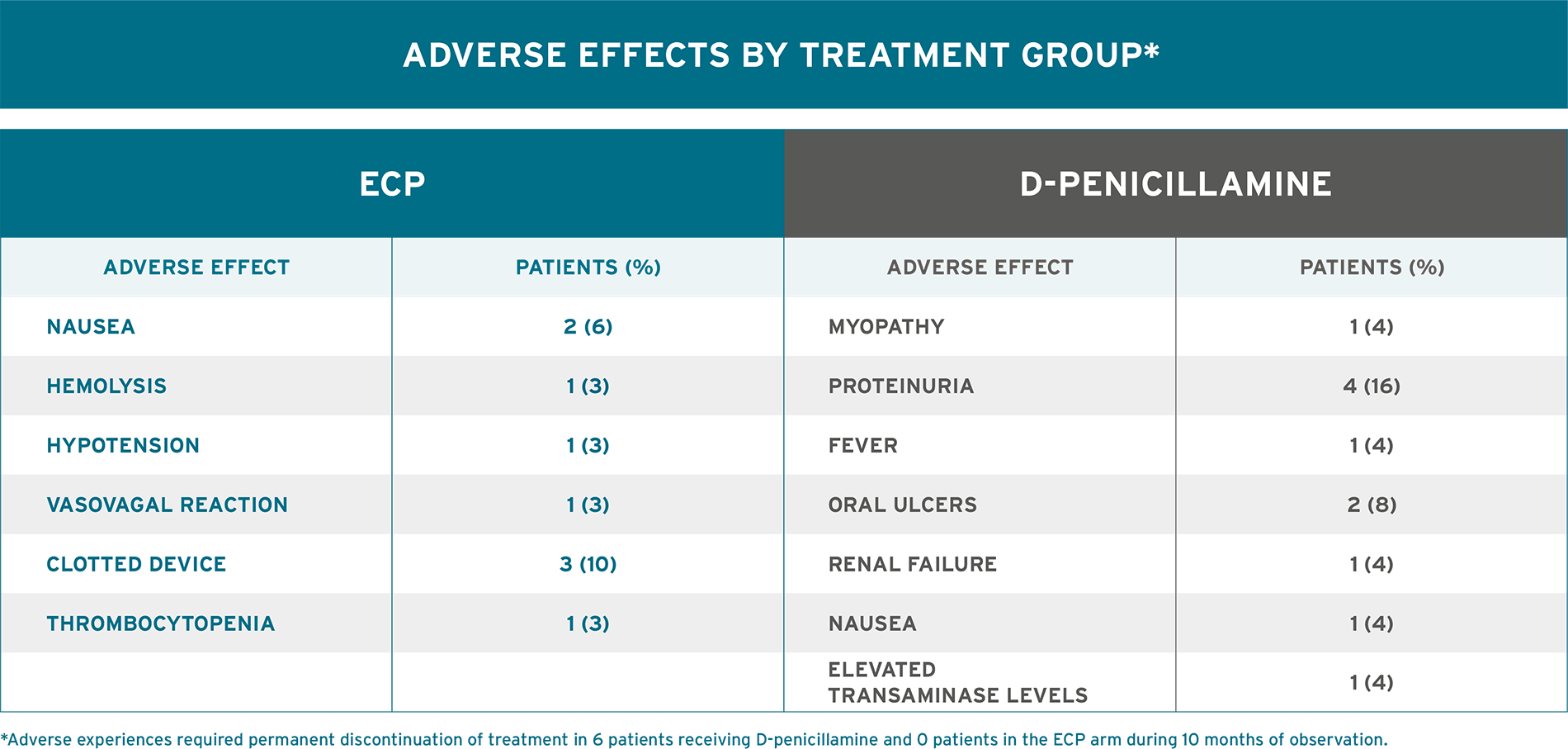 Adverse Effects by Treatment Group